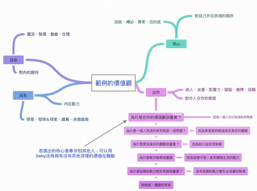 2024|發現你的價值觀&設計思考雙工作坊(二)
